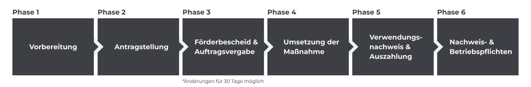 Die Phasen des BAFA-Modul-1.